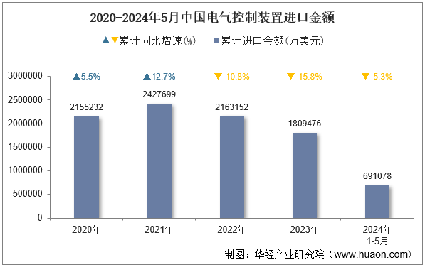 2020-2024年5月中国电气控制装置进口金额