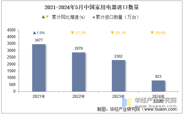 2021-2024年5月中国家用电器进口数量