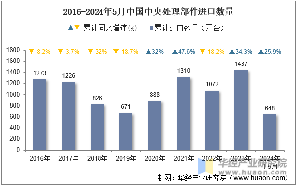 2016-2024年5月中国中央处理部件进口数量