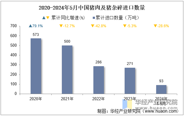 2020-2024年5月中国猪肉及猪杂碎进口数量