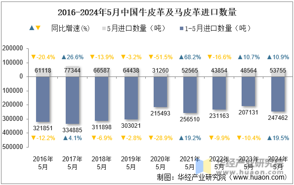 2016-2024年5月中国牛皮革及马皮革进口数量