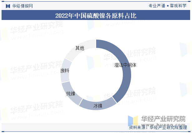 2022年中国硫酸镍各原料占比