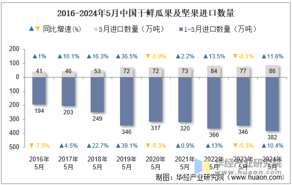 2016-2024年5月中国干鲜瓜果及坚果进口数量