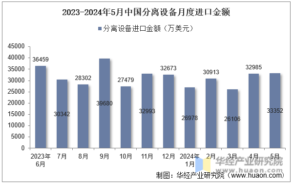 2023-2024年5月中国分离设备月度进口金额