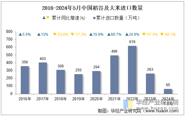 2016-2024年5月中国稻谷及大米进口数量