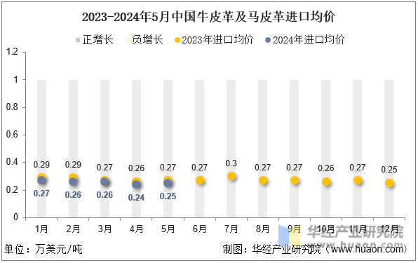 2023-2024年5月中国牛皮革及马皮革进口均价