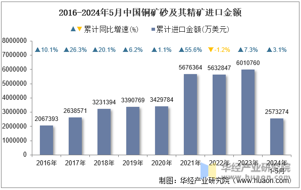 2016-2024年5月中国铜矿砂及其精矿进口金额