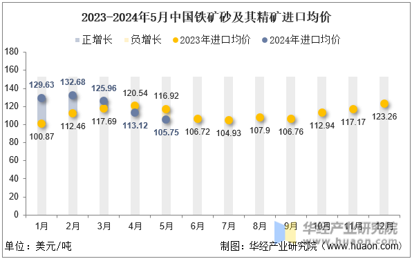 2023-2024年5月中国铁矿砂及其精矿进口均价