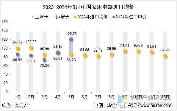2023-2024年5月中国家用电器进口均价
