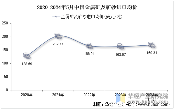 2020-2024年5月中国金属矿及矿砂进口均价