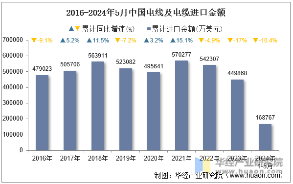 2016-2024年5月中国电线及电缆进口金额