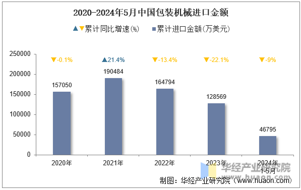 2020-2024年5月中国包装机械进口金额