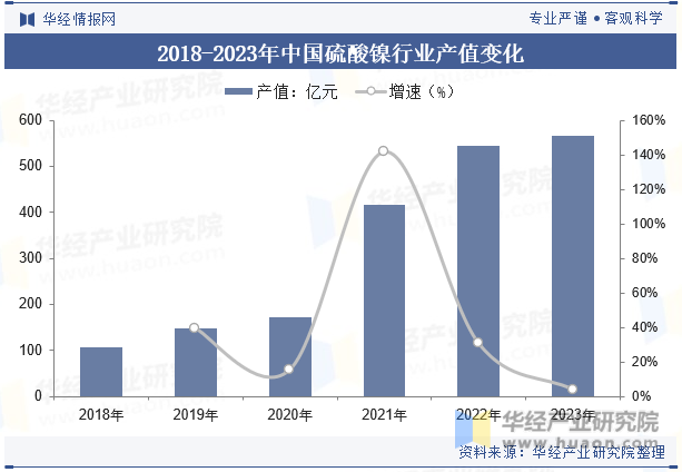 2018-2023年中国硫酸镍行业产值变化