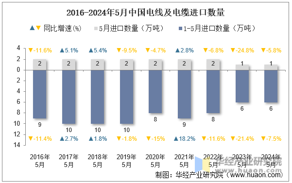 2016-2024年5月中国电线及电缆进口数量