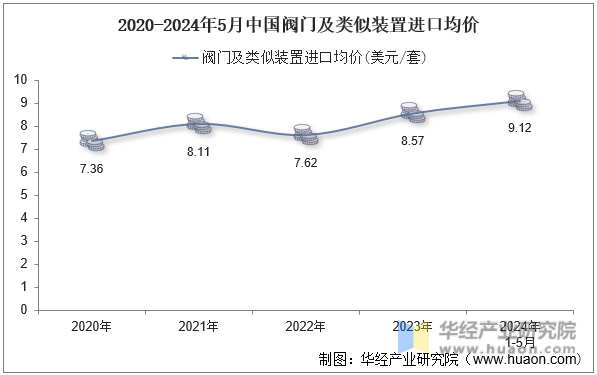2020-2024年5月中国阀门及类似装置进口均价