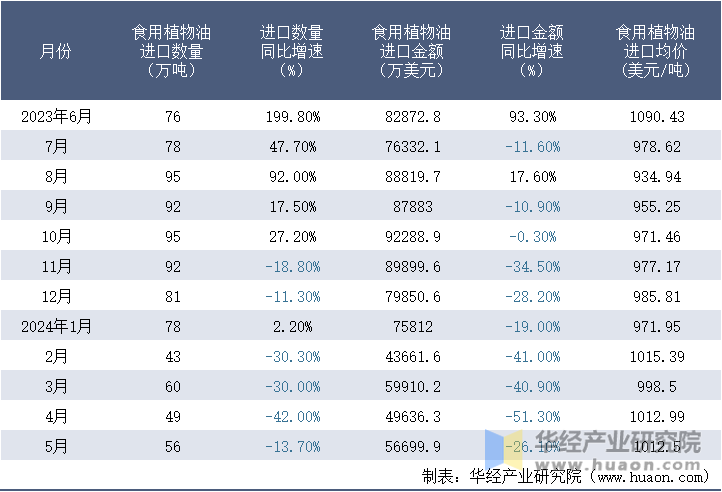 2023-2024年5月中国食用植物油进口情况统计表