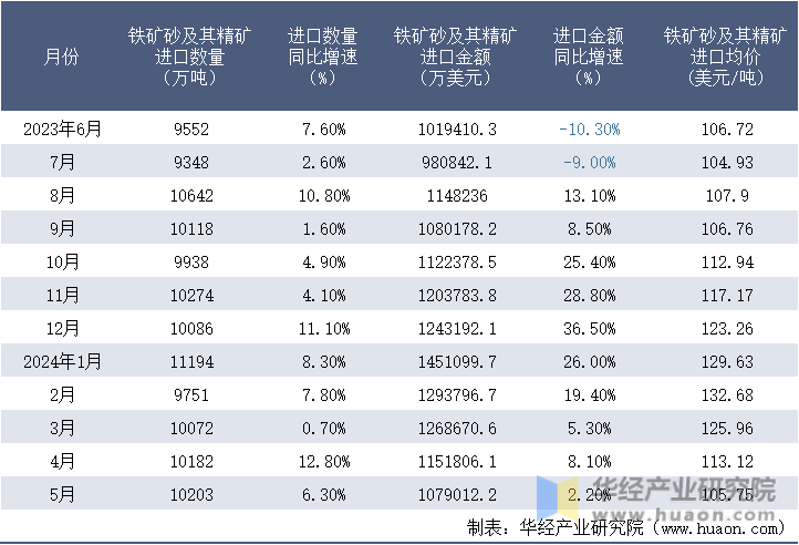 2023-2024年5月中国铁矿砂及其精矿进口情况统计表