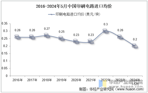 2016-2024年5月中国印刷电路进口均价