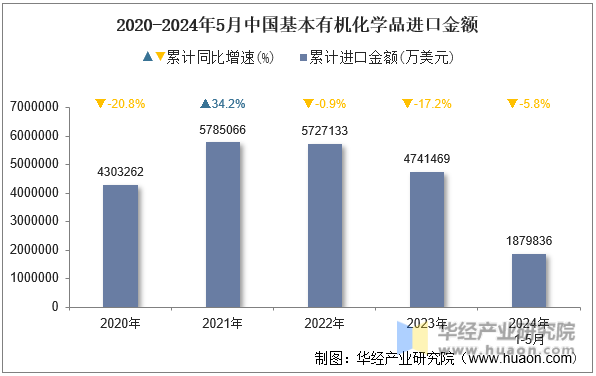 2020-2024年5月中国基本有机化学品进口金额