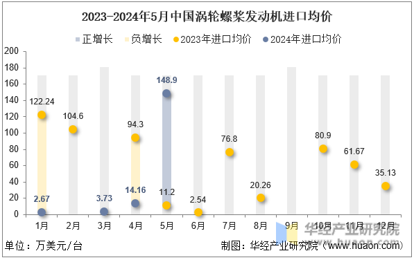 2023-2024年5月中国涡轮螺桨发动机进口均价