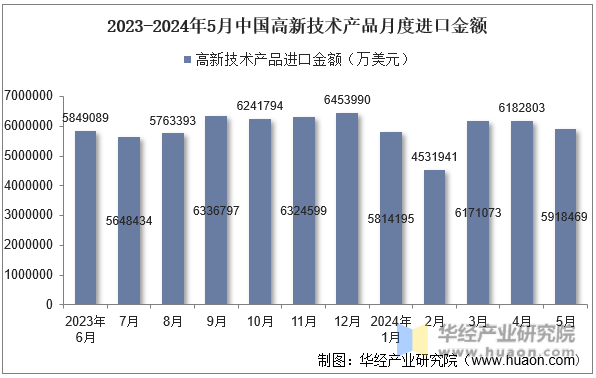 2023-2024年5月中国高新技术产品月度进口金额