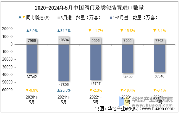 2020-2024年5月中国阀门及类似装置进口数量