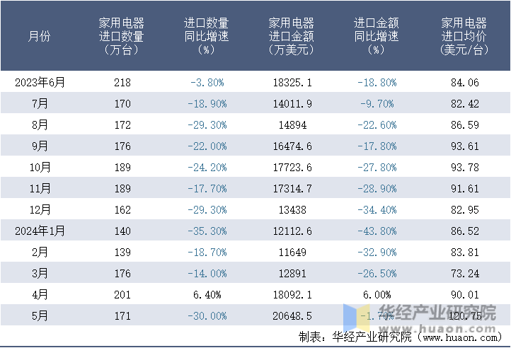 2023-2024年5月中国家用电器进口情况统计表