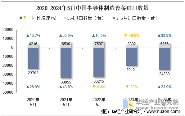 2020-2024年5月中国半导体制造设备进口数量