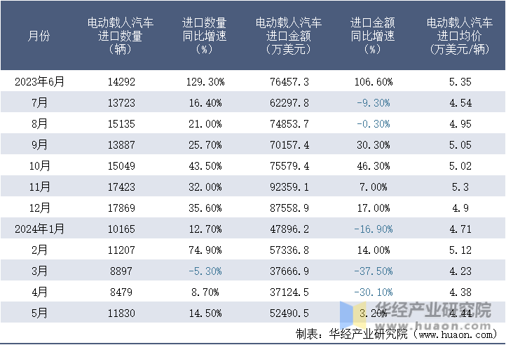 2023-2024年5月中国电动载人汽车进口情况统计表