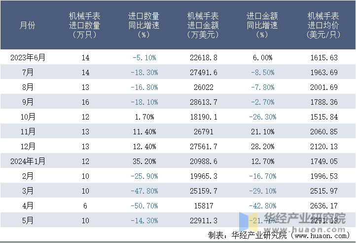 2023-2024年5月中国机械手表进口情况统计表