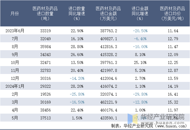 2023-2024年5月中国医药材及药品进口情况统计表