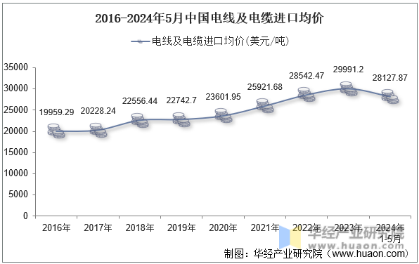 2016-2024年5月中国电线及电缆进口均价