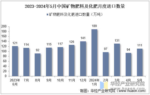 2023-2024年5月中国矿物肥料及化肥月度进口数量