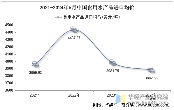 2021-2024年5月中国食用水产品进口均价