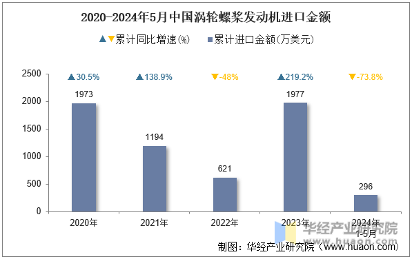 2020-2024年5月中国涡轮螺桨发动机进口金额