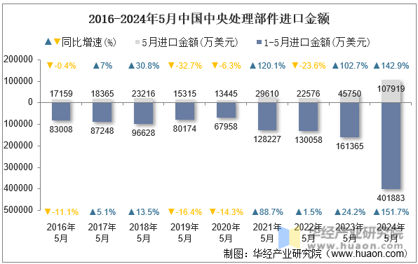 2016-2024年5月中国中央处理部件进口金额