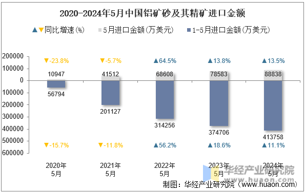 2020-2024年5月中国铝矿砂及其精矿进口金额