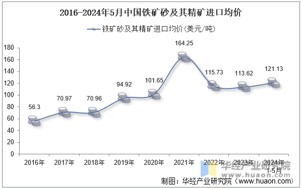2016-2024年5月中国铁矿砂及其精矿进口均价