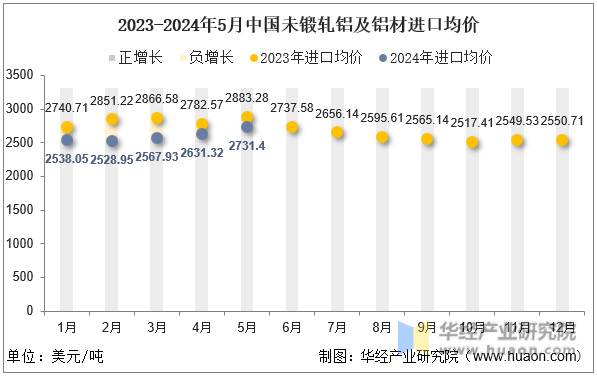 2023-2024年5月中国未锻轧铝及铝材进口均价