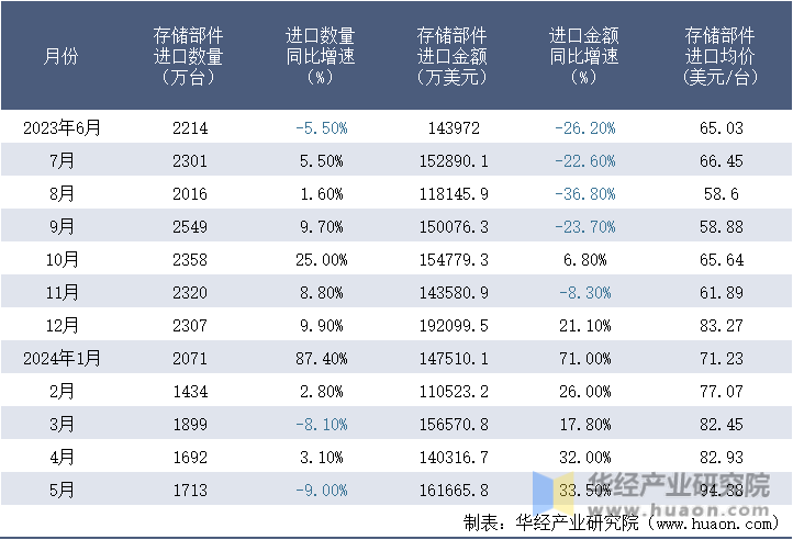 2023-2024年5月中国存储部件进口情况统计表