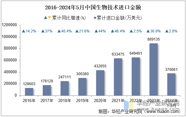 2016-2024年5月中国生物技术进口金额