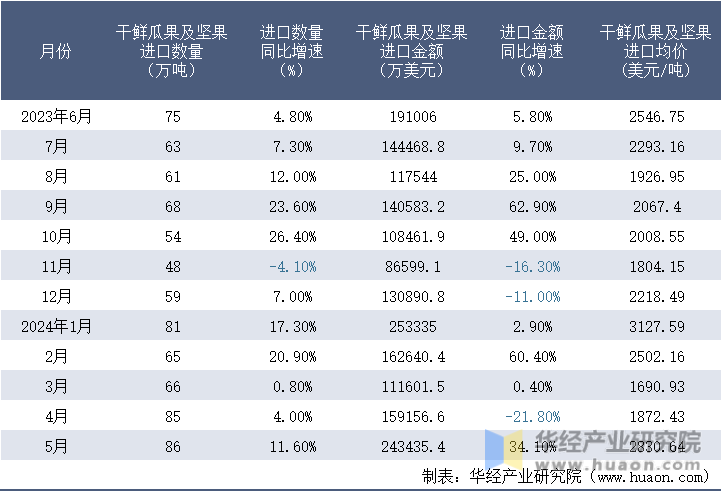 2023-2024年5月中国干鲜瓜果及坚果进口情况统计表
