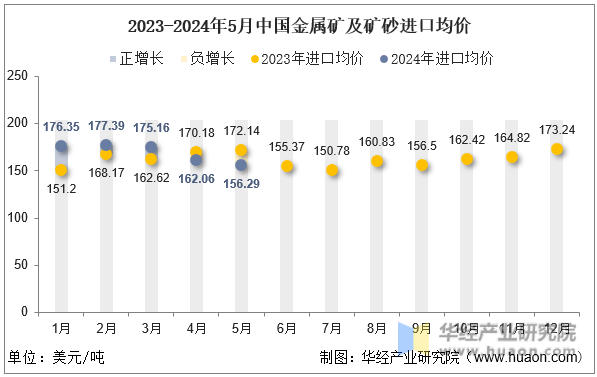 2023-2024年5月中国金属矿及矿砂进口均价