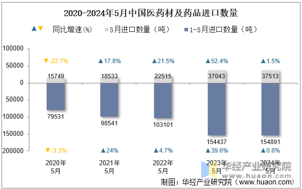 2020-2024年5月中国医药材及药品进口数量
