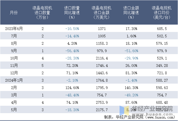 2023-2024年5月中国液晶电视机进口情况统计表