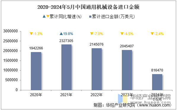 2020-2024年5月中国通用机械设备进口金额