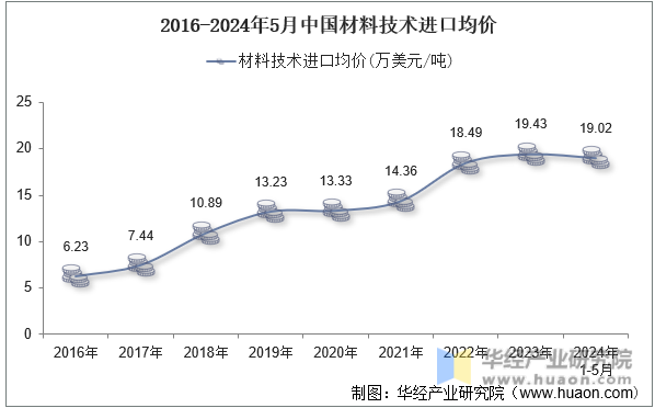 2016-2024年5月中国材料技术进口均价