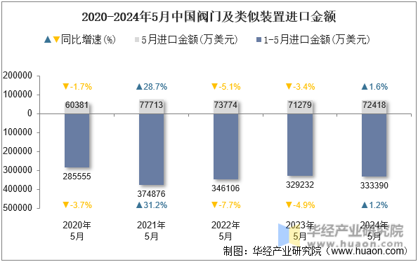 2020-2024年5月中国阀门及类似装置进口金额