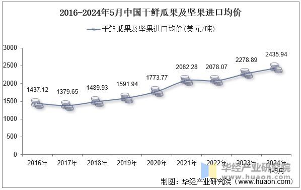 2016-2024年5月中国干鲜瓜果及坚果进口均价