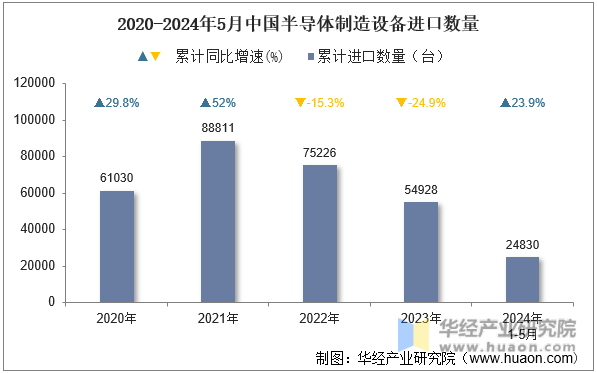 2020-2024年5月中国半导体制造设备进口数量